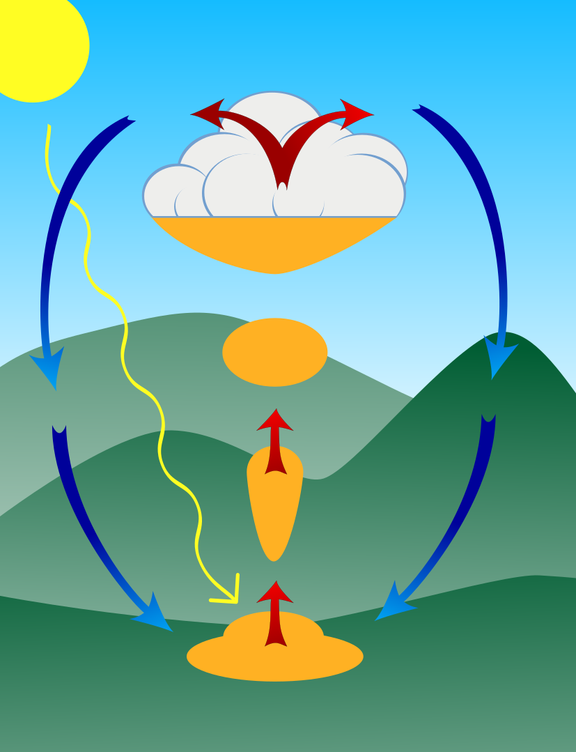 Diagram showing idealised convection forming cumulus cloud
