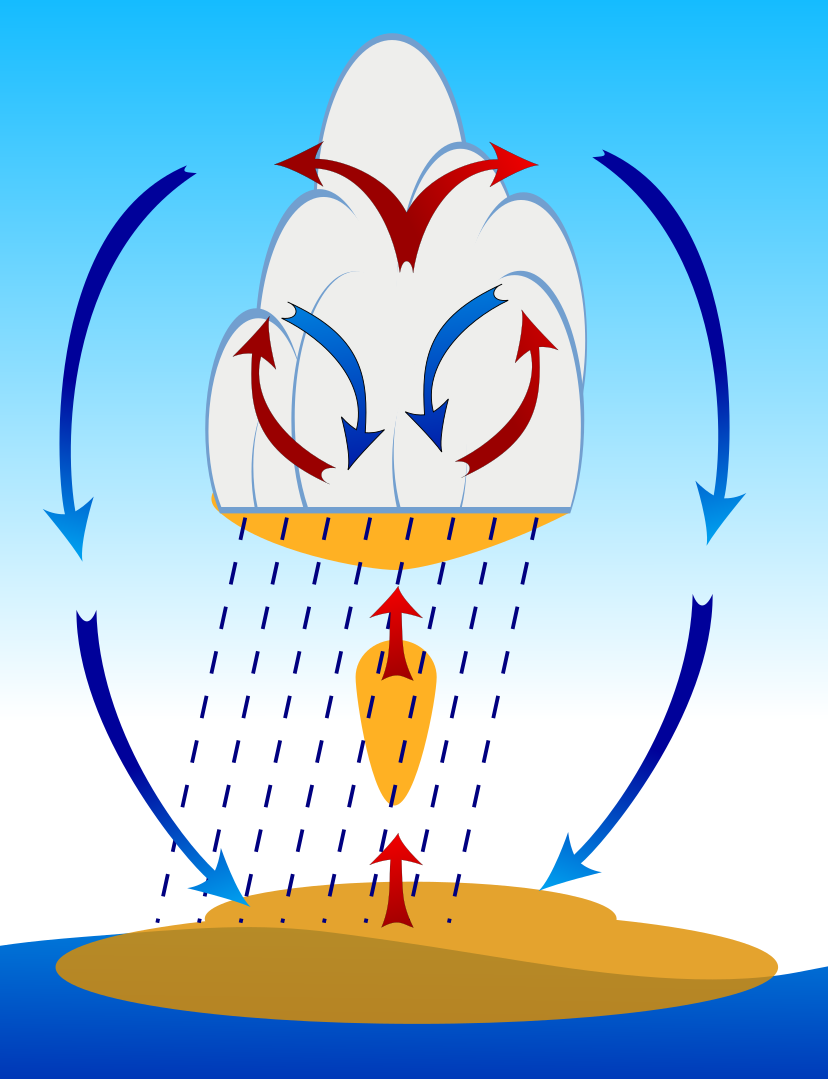 Convection mechanism over the sea